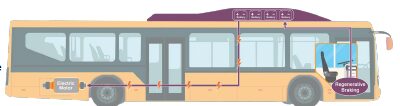 Picture of bus showing how energy flows with batteries